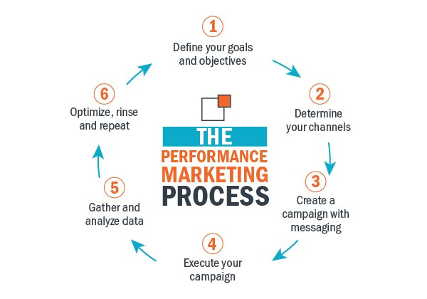 Top Performance Marketing Agency in Greater Noida
